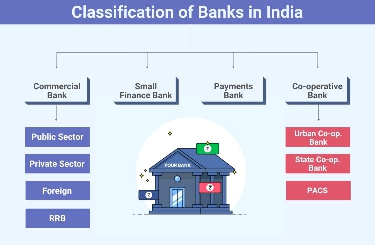 Classification of Banks in India