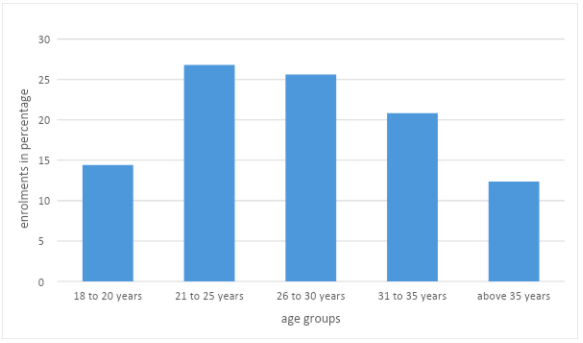 APY Age-wise Enrollment in Percentage