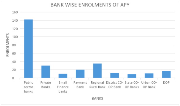 Bank Wise Enrollment