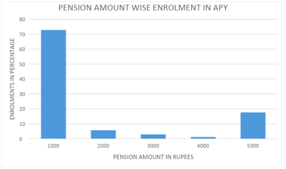 Pension Amount-wise Enrollment