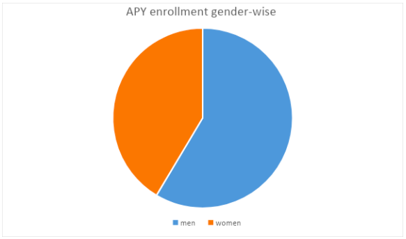 APY Enrollment Gender-Wise