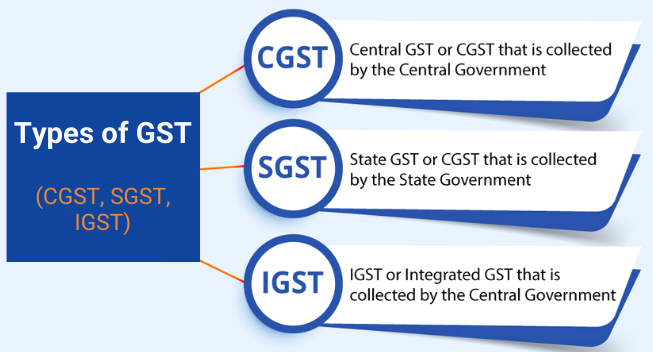 Types of GST in India