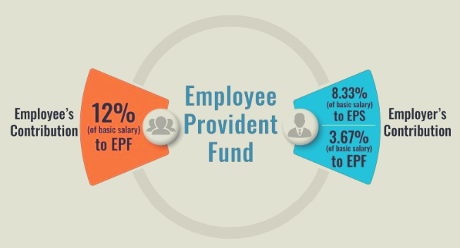 EPF Details