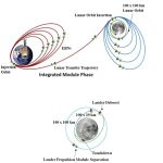 Chandrayaan 3 mission profile